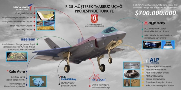 Pratt & Whitney: 'Türklerin F-35 programından çıkarılması, motor maliyetlerini artıracak'