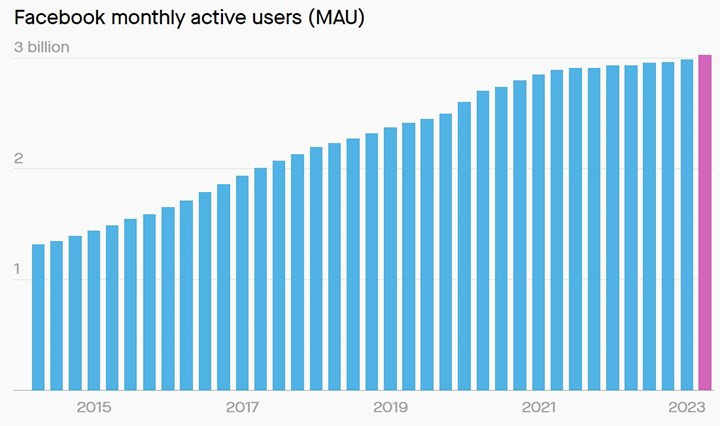 Bitti denilen Facebook, aylık 3 milyar aktif kullanıcıya ulaştı