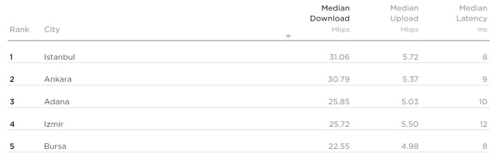 Speedtest 2022 ilk çeyrek sonuçları açıklandı: Turknet birinci