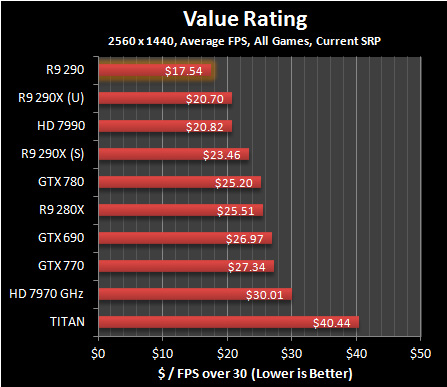  R9 290 vs R9 290X