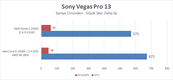 AMD Ryzen 5 2400G İncelemesi: Yıllar sonra AMD'ye Dönüş [36 Oyun, 44 Uygulama Testi]