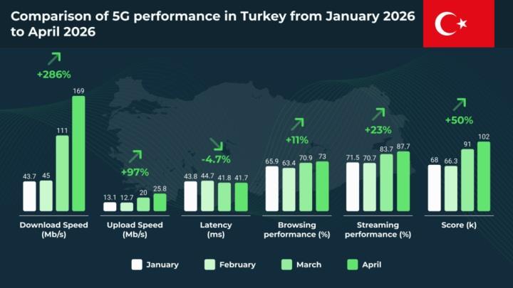 Türkiye’de 5G etkisi görülmeye başladı: Mobil internet hızları katlandı