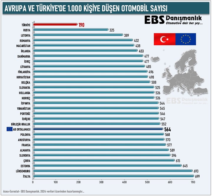 Türkiye'de her 1000 kişiye düşen otomobil sayısı 190