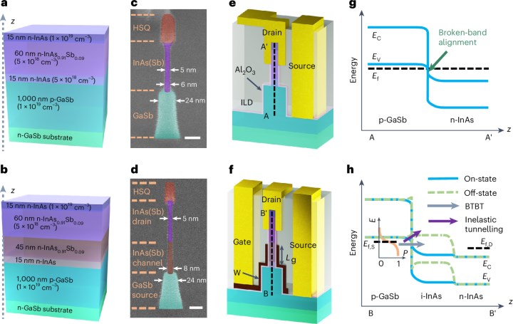 Yeni 3D transistörler fiziksel sınırları aşmak için kuantum tünelleme kullanıyor