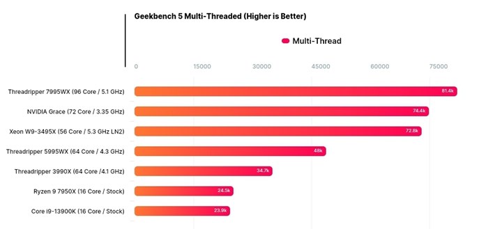 Nvida Grace işlemcisi Ryzen Threadripper 7995WX kadar güçlü