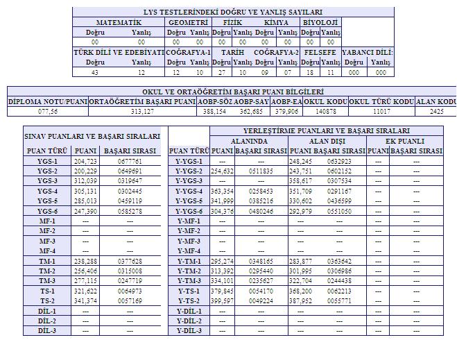  LYS Sonuçları Açıklandı
