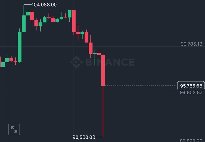 Bitcoin’de gece yarısı operasyonu: Dakikalar içinde yüzde 15 düştü, 450 milyon dolar tasfiye edildi