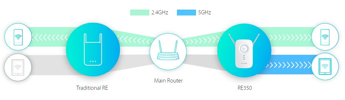 SATILIK - TP-LINK RE350 AC1200 Wi-Fi Menzil Genişletici