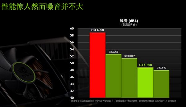 GeForce GTX 590 gürültü seviyesi en düşük çift GPU'lu ekran kartı olabilir