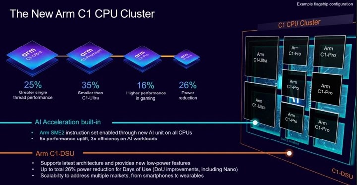 ARM, yeni C1 işlemci çekirdeklerini duyurdu: Cortex'e elvada