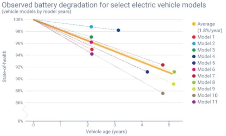 Modern elektrikli araç bataryaları 20 yıl dayanabiliyor: İşte yeni veriler