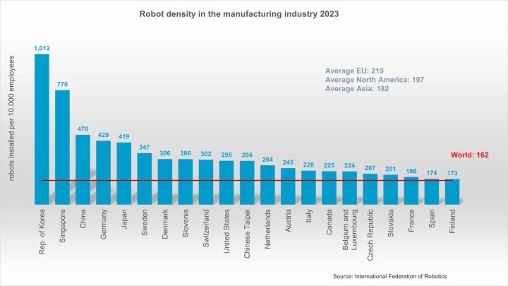 Güney Kore, işgücünün yüzde 10'unu robotlarla değiştiren ilk ülke oldu