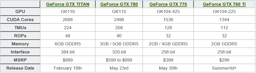  Nvidia  GTX 780'ni 23 Mayısta çıkartabilir
