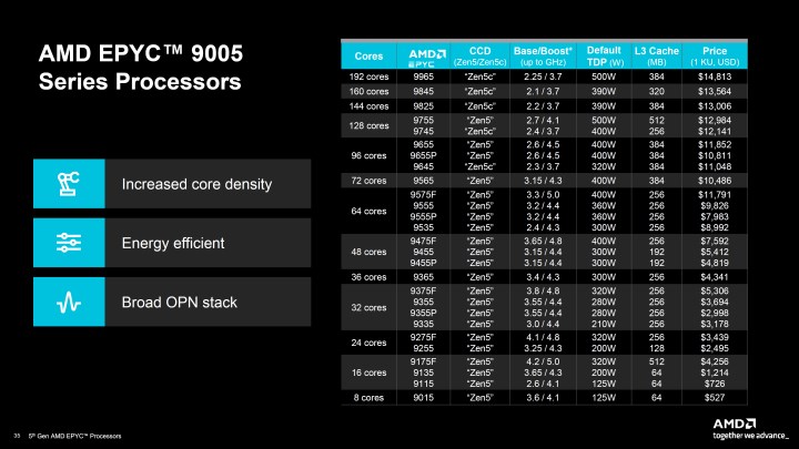 AMD 5. Nesil EPYC işlemcilerini tanıttı: Veri merkezlerinde liderliğe devam