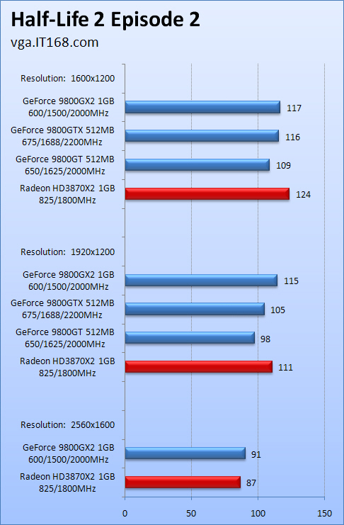  9800 GX2 lansman sonrası  tüm sonuçlar tek başlıkta