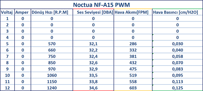 Noctua NF-A15 PWM İncelemesi [Alternatifi Olmayan Fan]
