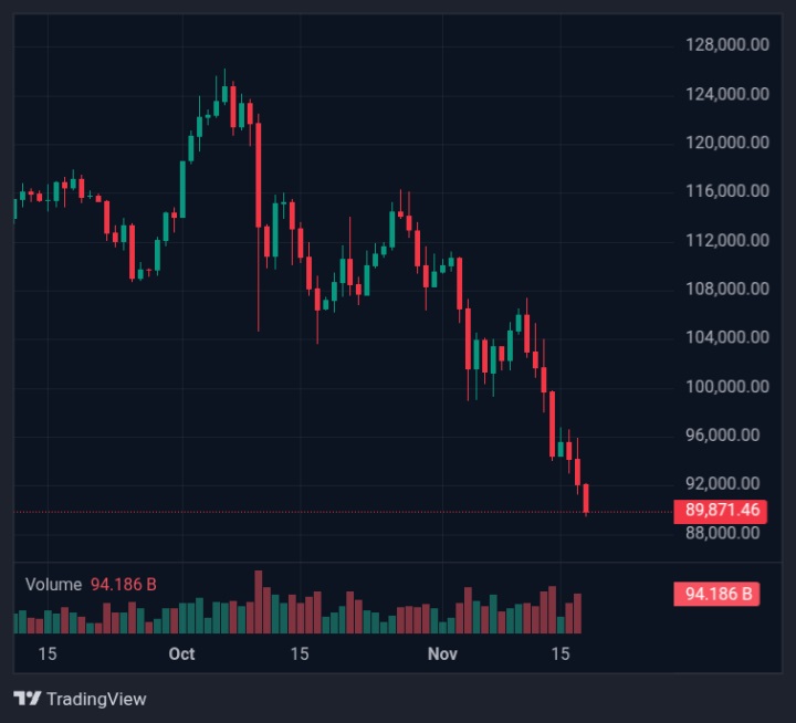 Bitcoin fiyatında bıçak kemiğe dayandı, düşüşler artık bir sebebe dayanmıyor