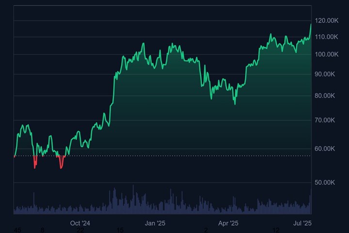 Bitcoin fiyatı 118 bin dolar oldu, 1 milyar dolar tasfiye edildi