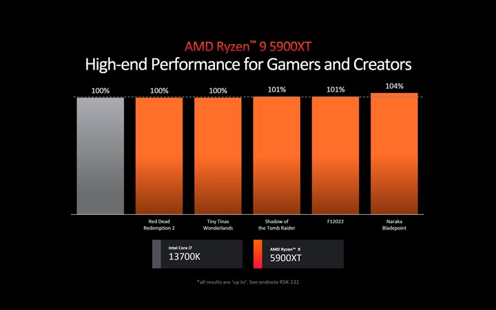 AMD AM4'ü unutmadı: Ryzen 9 5900XT ve Ryzen 7 5800XT geliyor