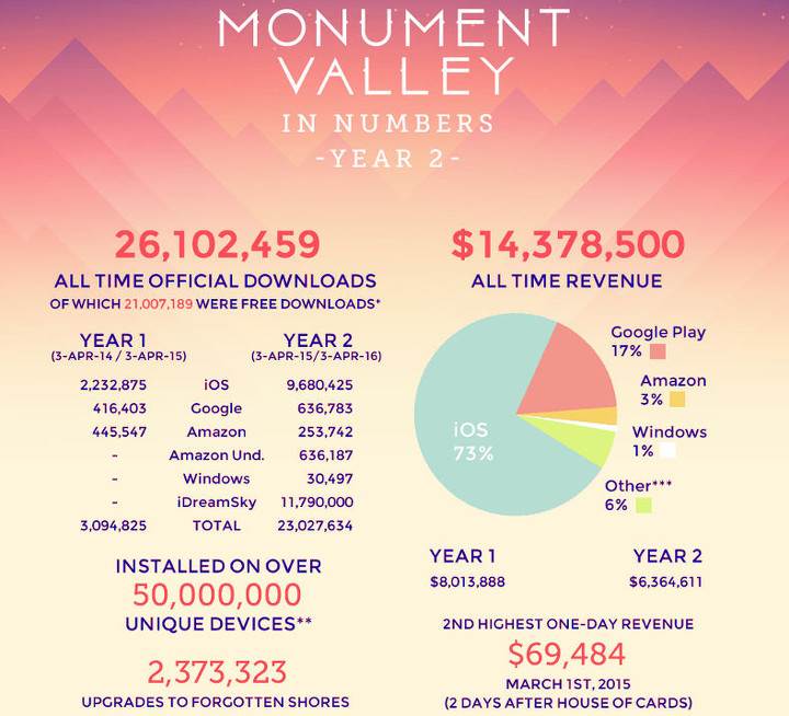 Monument Valley ikinci yılında, rakamlar ise şaşırtıcı