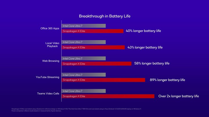 Snapdragon X, video oynatma süresinde Intel'i ikiye katlıyor!