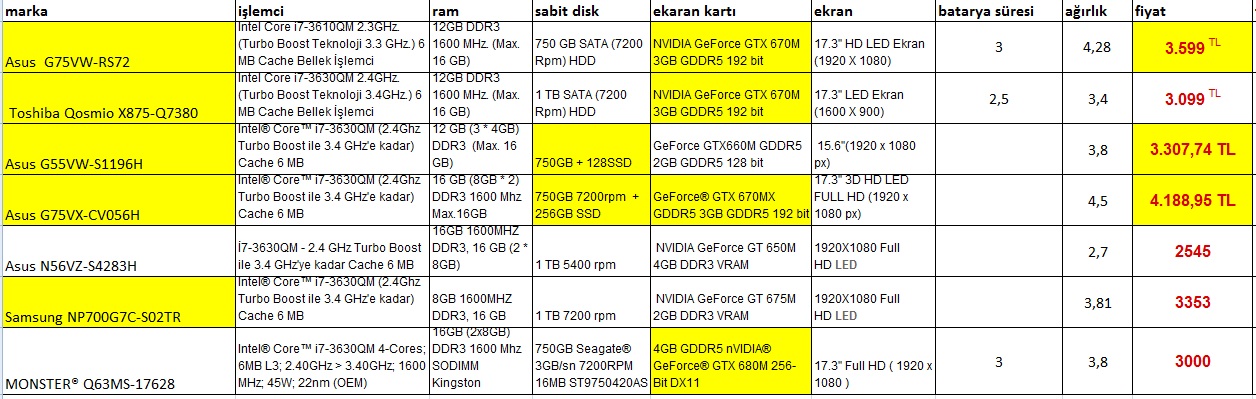  AMD HD7850 - Nvidia GeForce GTX 660 - Nvidia GeForce GTX 670 hangisi daha üstün performanslı ?