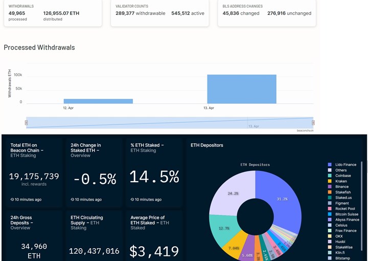 Ethereum Shapella güncellemesi yayında. Peki neler değişti?