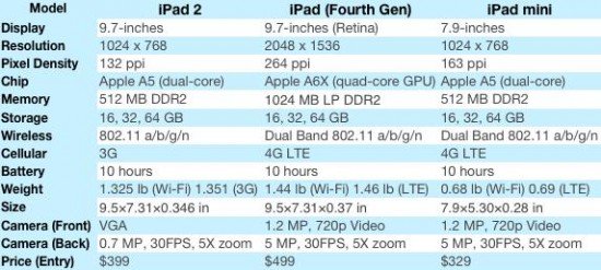  IPad 2, Ipad Mini, Wi-Fi, 3G ??