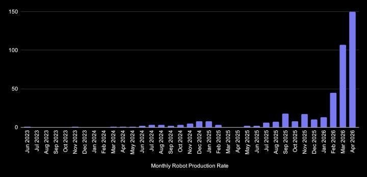 Figure AI, saat başı 1 insansı robot üretmeye başladı