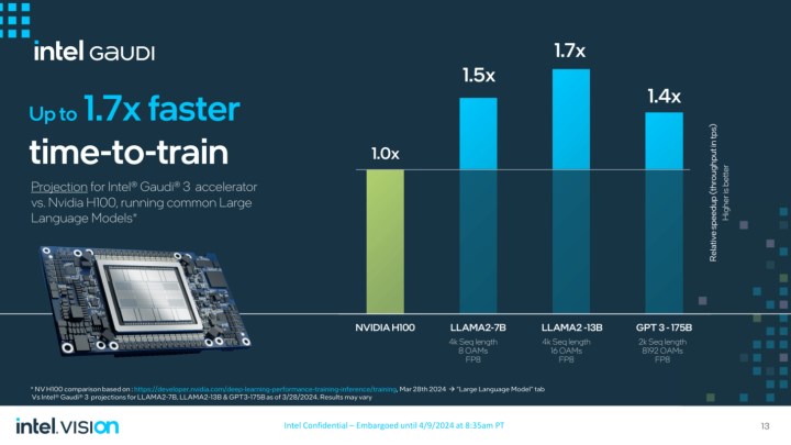Intel, yeni yapay zeka hızlandırıcısı Gaudi 3'ü tanıttı: Nvidia H100'den %50 daha hızlı