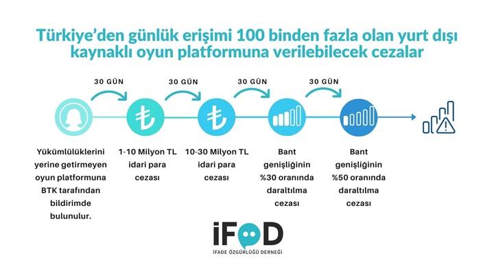 Sosyal medya ve oyun platformları düzenlemesi yürürlüğe girdi