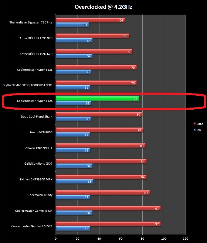  İŞLEMCİ SOĞUTUCUSU - Cooler Master Hyper 412S