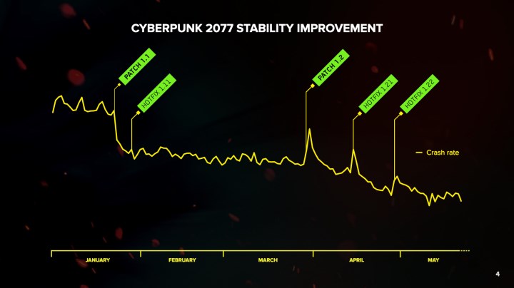 CDPR'ın 2021'in ilk çeyreğindeki gelirinde büyük düşüş yaşandı: Cyberpunk 2077 yamaları sebep oldu