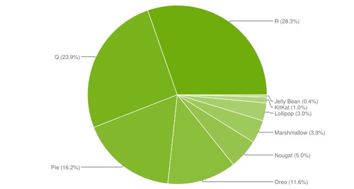 Android 11 en çok kullanılan sürüm durumunda