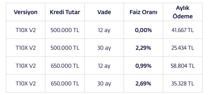 Yeni yılda Togg T10X için sıfır faizli kredi kampanyası başladı: İşte güncel fiyatlar