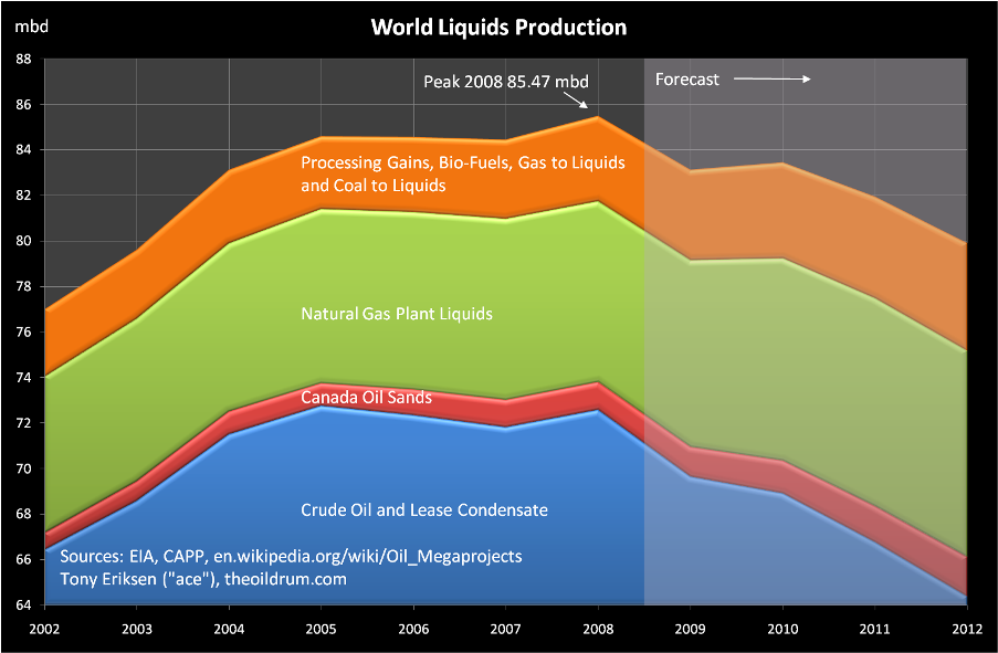  Dünya Petrol Krizi - Peak Oil