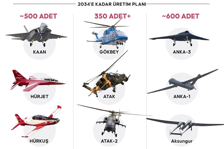 TUSAŞ CEO’su 10 yıllık hedefleri açıkladı: KAAN, HÜRJET, ANKA 3 ve dahası