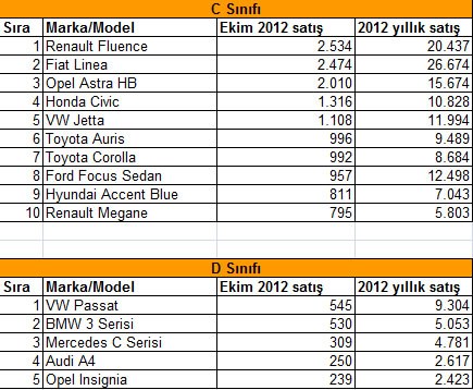  Ekim 2012 Türkiye’de en çok satan marka ve modeller