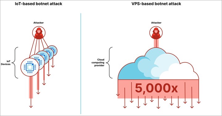 DDoS saldırıları evrimleşti: Saldırılar artık daha büyük olacak