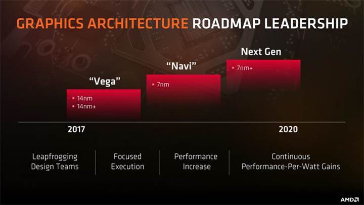 AMD Navi mimarisi Ağustos 2018’de gelebilir