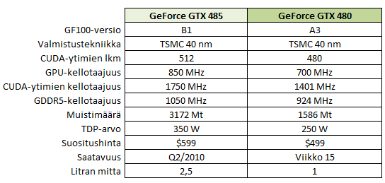  GeForce GTX 485 with 512 CUDA cores