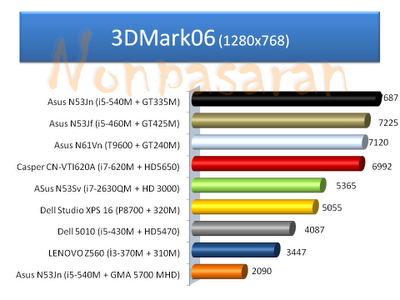  İntel HD 3000 performansı hakkında?