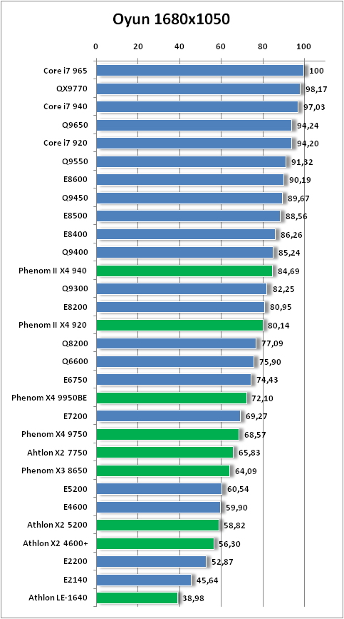  Phenom II X4, Core i7 ve Core 2 İşlemcileri Performans Analizi (Güncelleme-3)