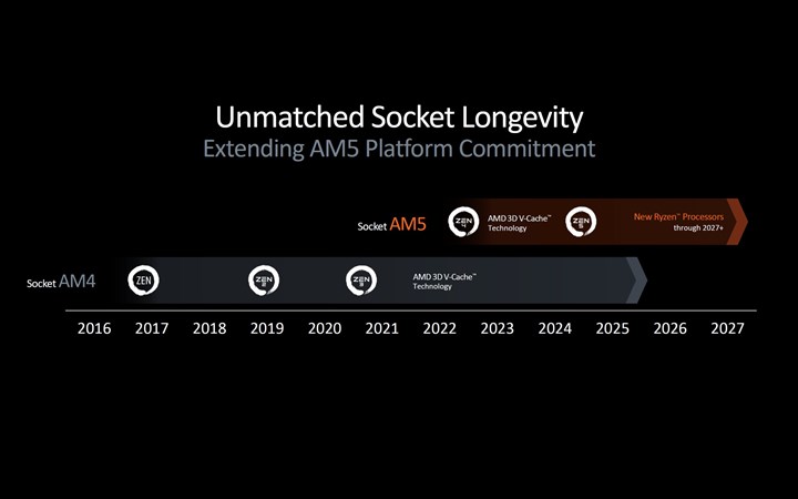 AMD X870E ve X870 anakartları tanıttı: AM5 soketine 2027’ye kadar destek