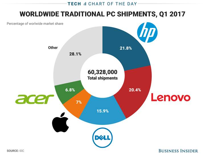 İşte dünyanın en çok bilgisayar satan şirketleri