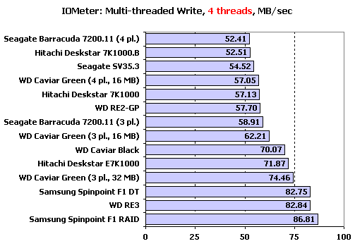  ## Hitachi, Samsung, Seagate ve WD - 1 TB Sabit Disk Testi (XbitLabs) ##