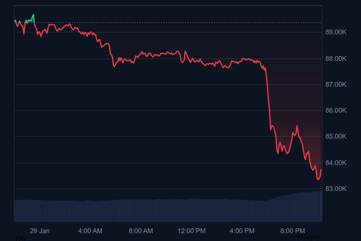 Bitcoin fiyatı 10 Ekim çöküşünü bile mumla arıyor, kayıplar yüzde 40'a yaklaştı