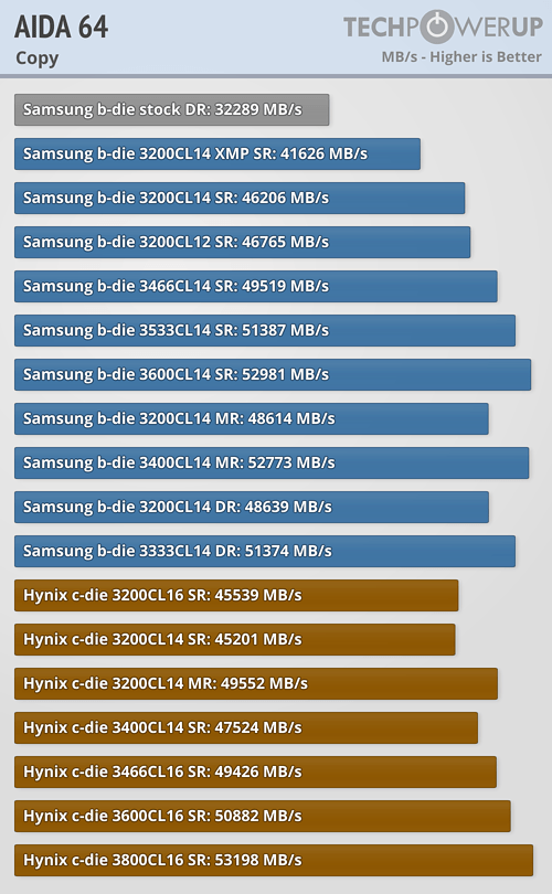 AMD Ryzen Memory Tweaking ve Hızaşırtma Rehberi