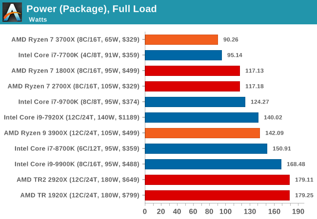 Şimdi Intel düşünsün! AMD Ryzen 9 3900X incelemesi