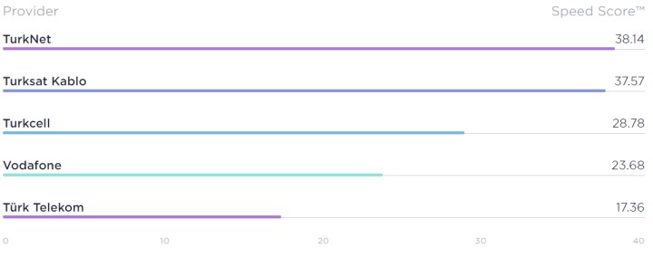 Speedtest üçüncü çeyreğin en hızlılarını açıkladı